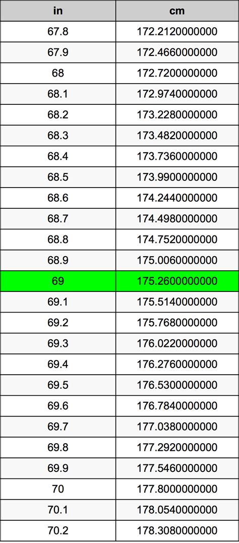 69in to cm|69 cm to inches feet.